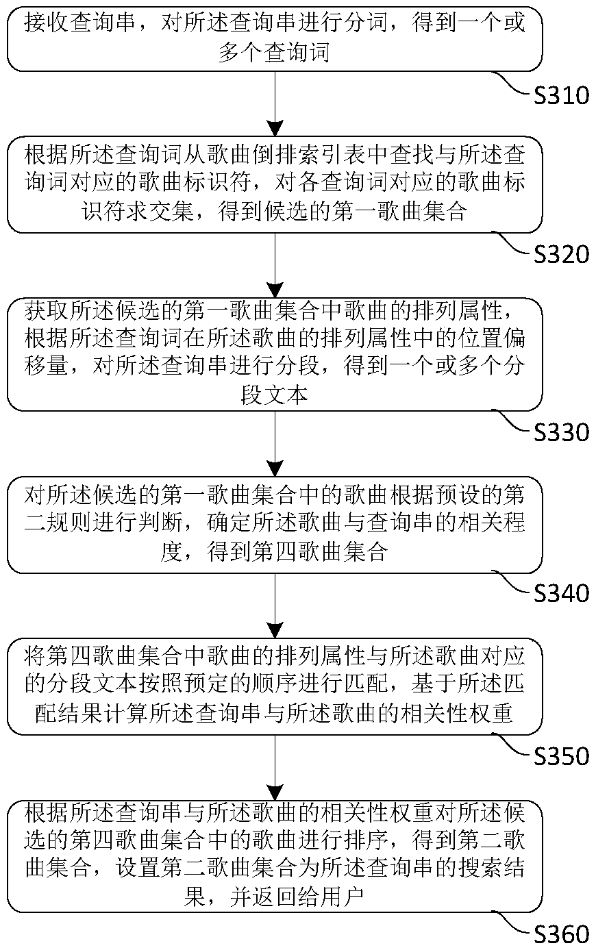 Method and device for searching music and building index, and method for judging search results