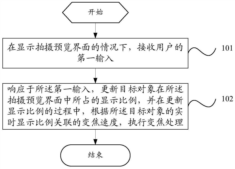 Zooming method and device and electronic equipment