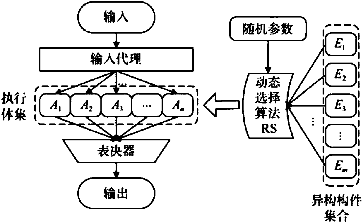 Method for constructing dynamic heterogeneous redundant architecture