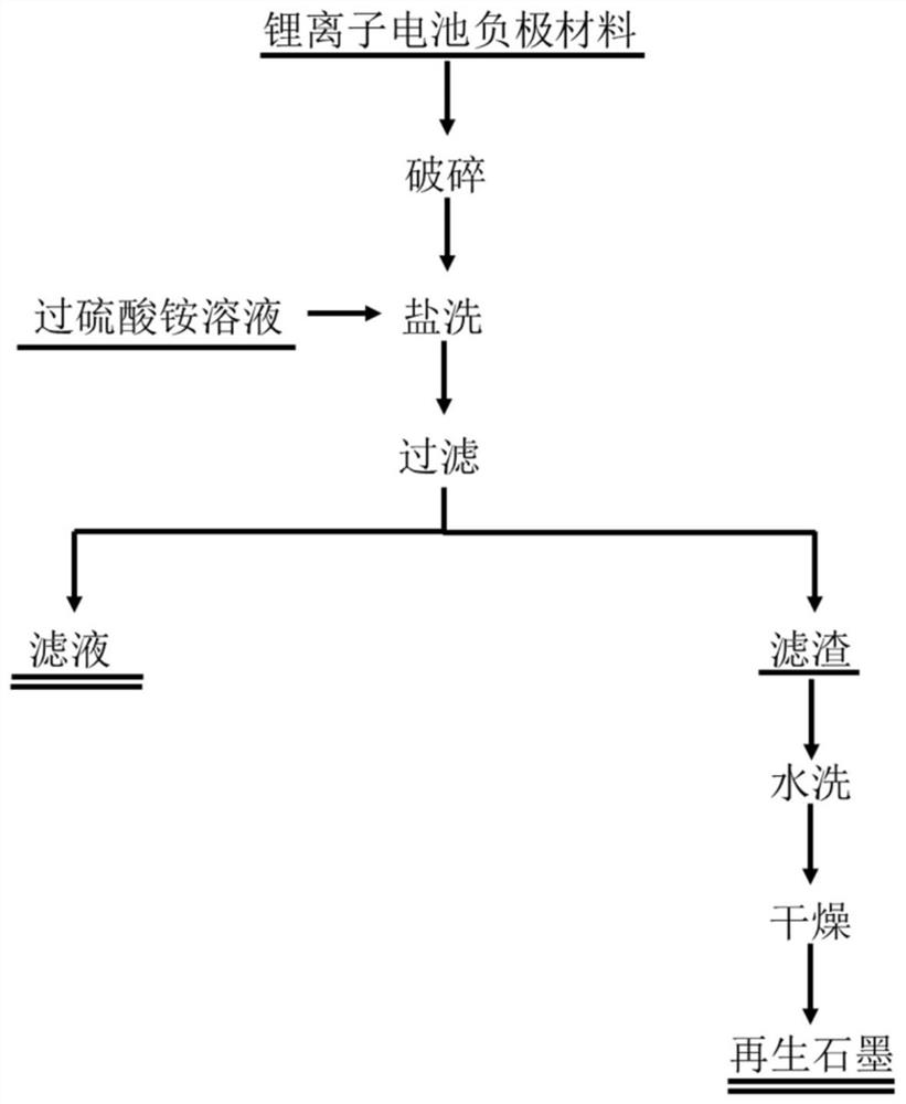 Method for recycling graphite negative electrode of waste battery