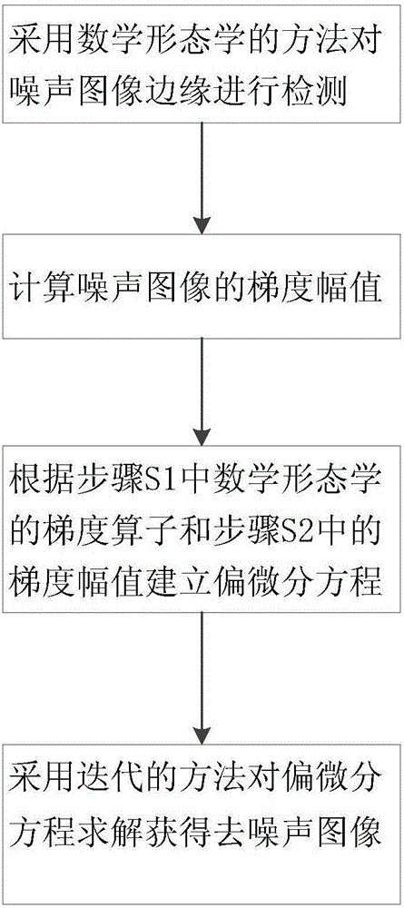 Four-order partial differential equation image denoising method based on mathematical morphology