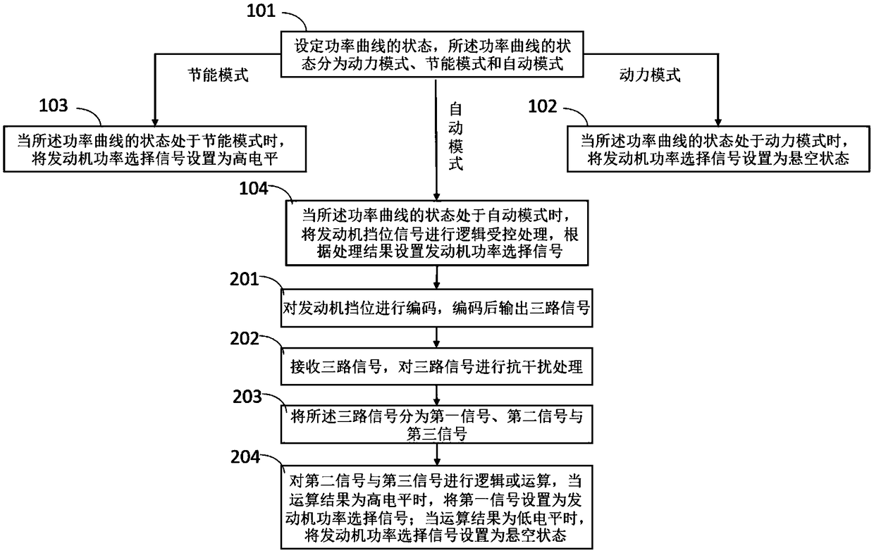 Automatic double-power curve selection method of land leveller