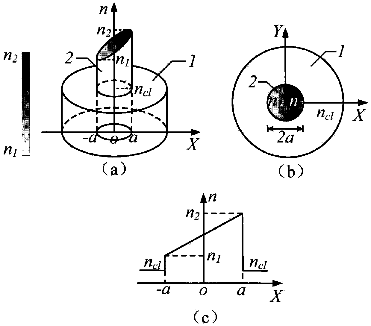 Vortex optical fiber on basis of linear refractive index distribution and preparation method thereof