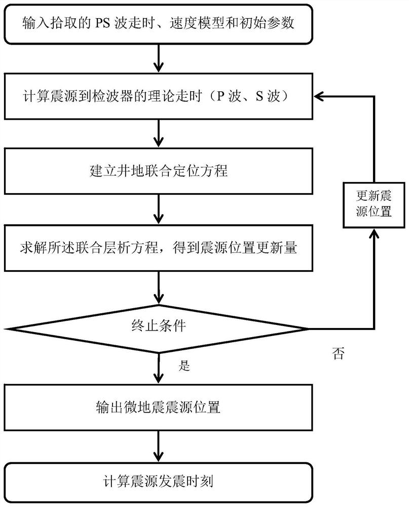 A combined well-ground microseismic positioning method