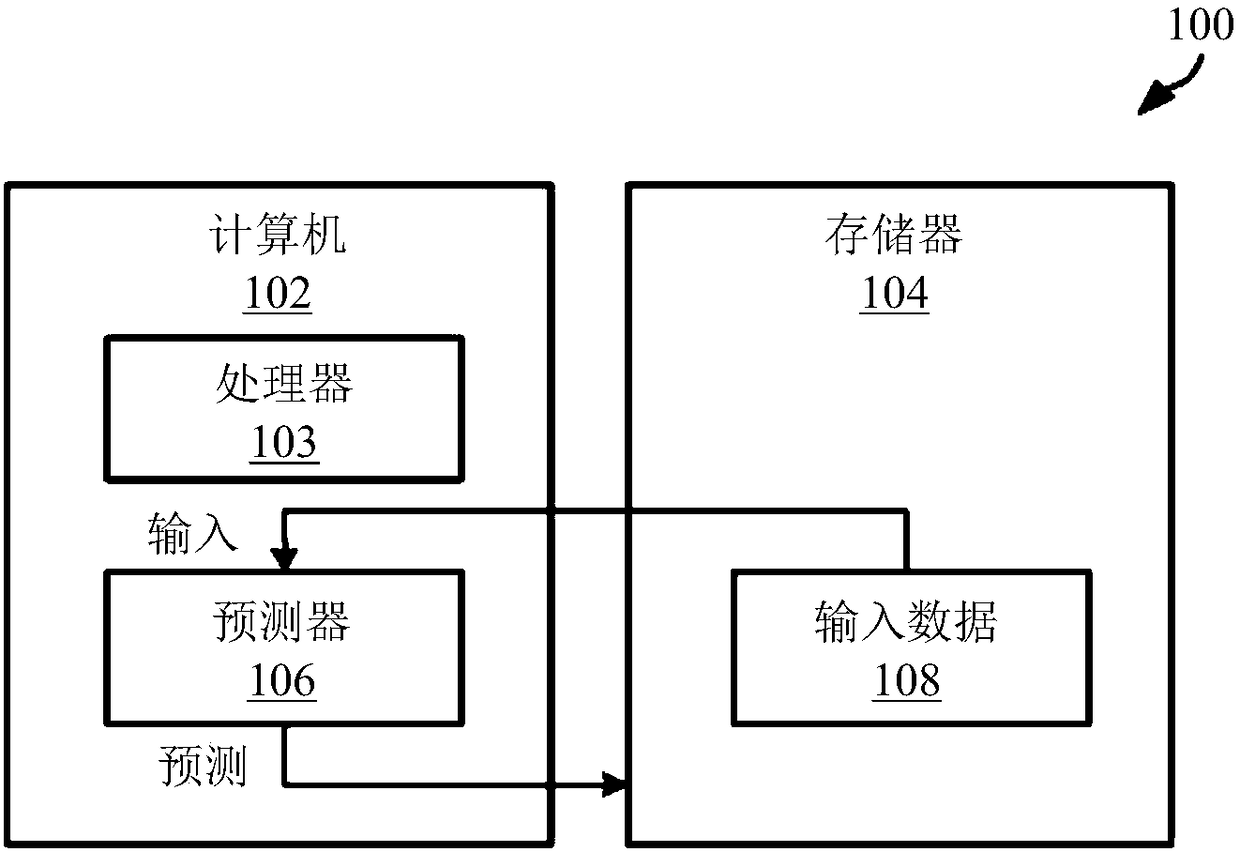 System and method for prediction using synthetic features and gradient boosted decision tree