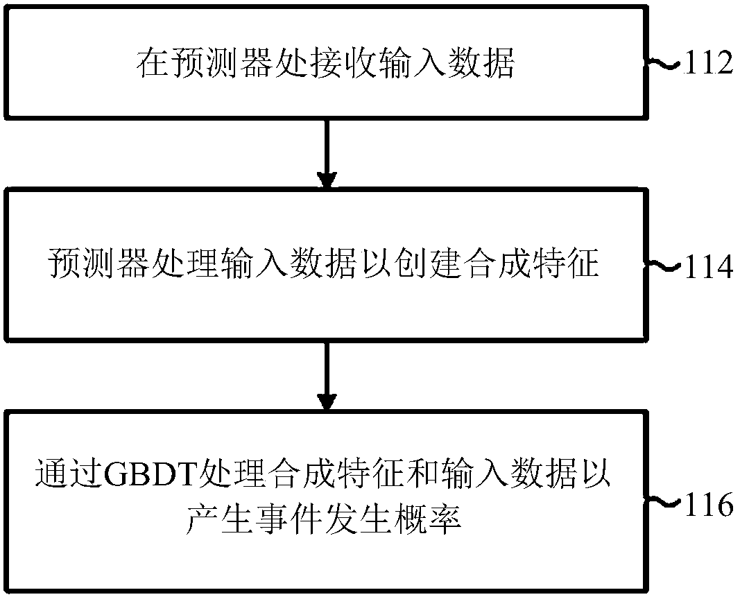 System and method for prediction using synthetic features and gradient boosted decision tree