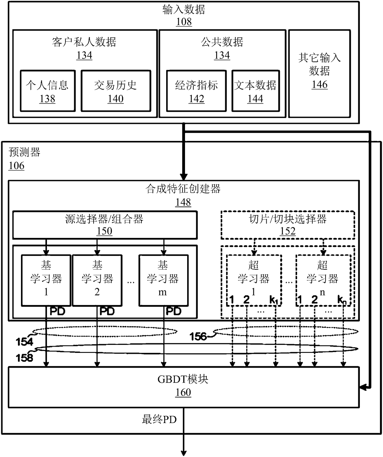 System and method for prediction using synthetic features and gradient boosted decision tree