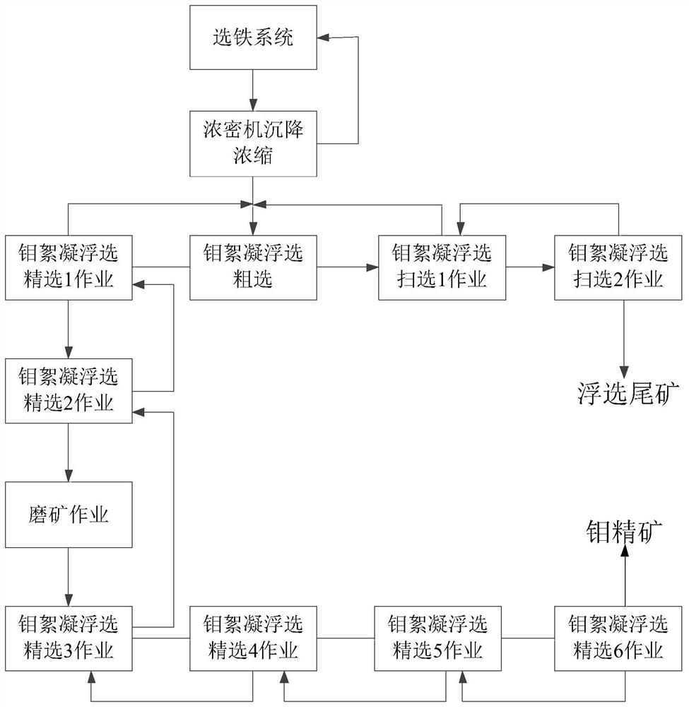 A flocculation flotation method for comprehensive recovery of fine-grained molybdenum from iron tailings