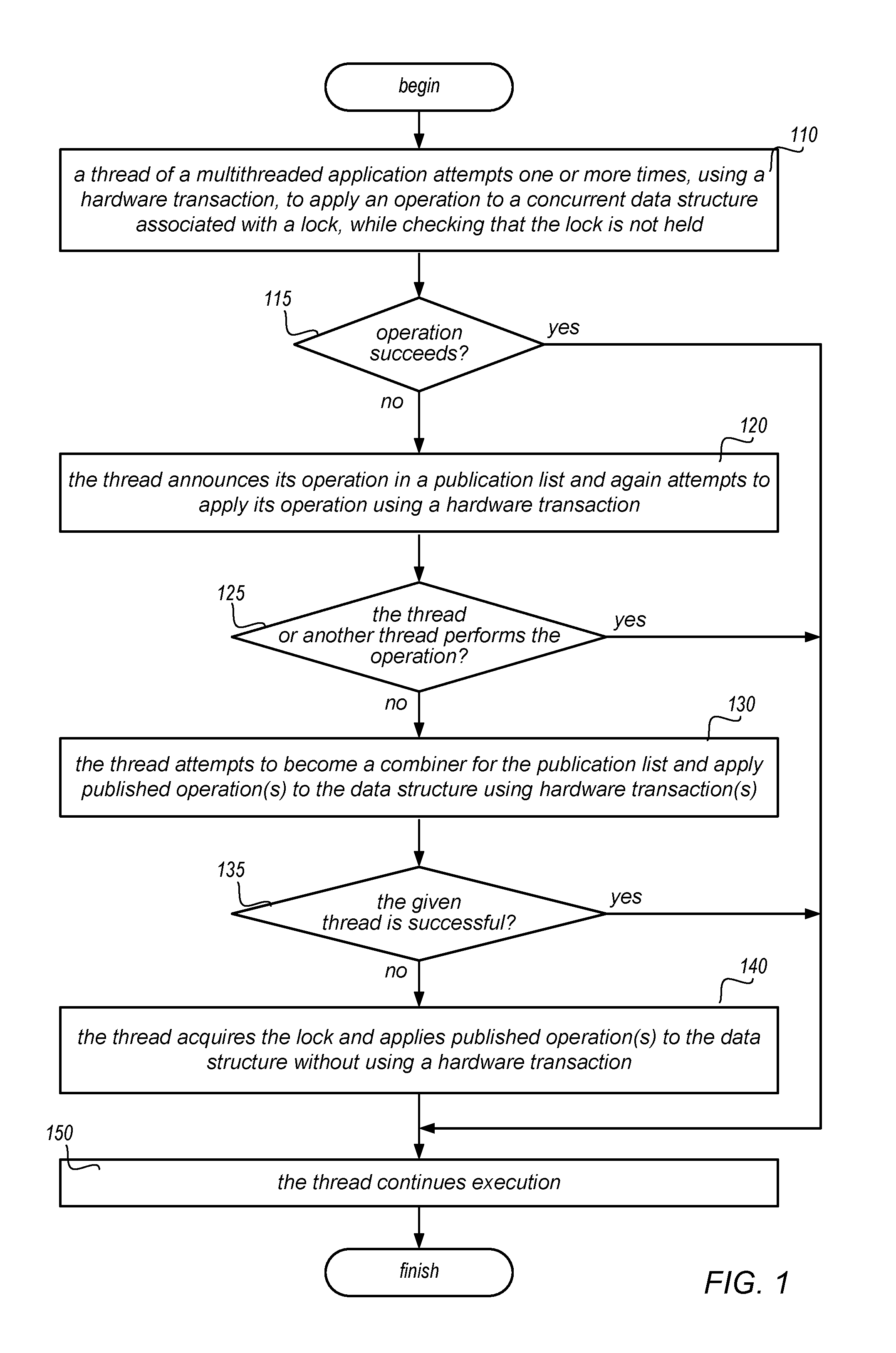 Hardware Transactional Memory-Assisted Flat Combining