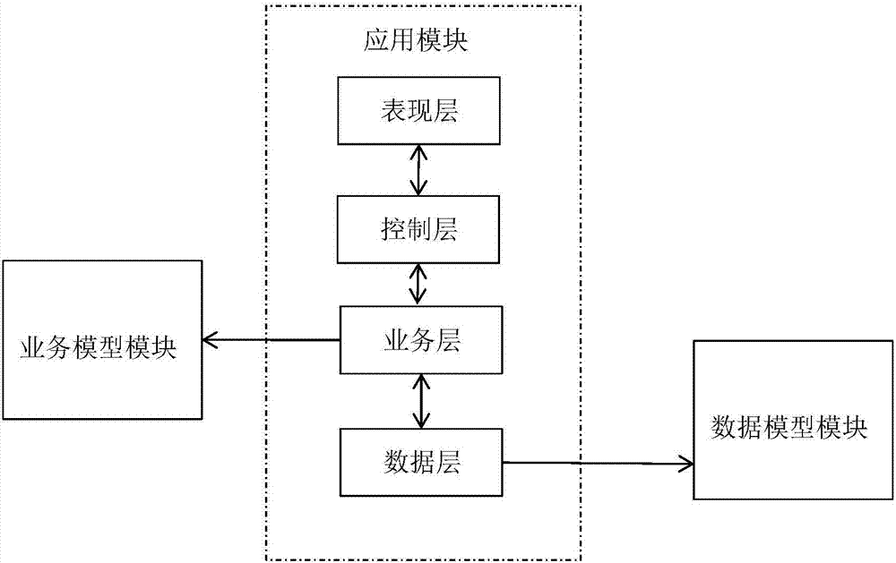 Method for achieving development of application by means of layered configuration with browser