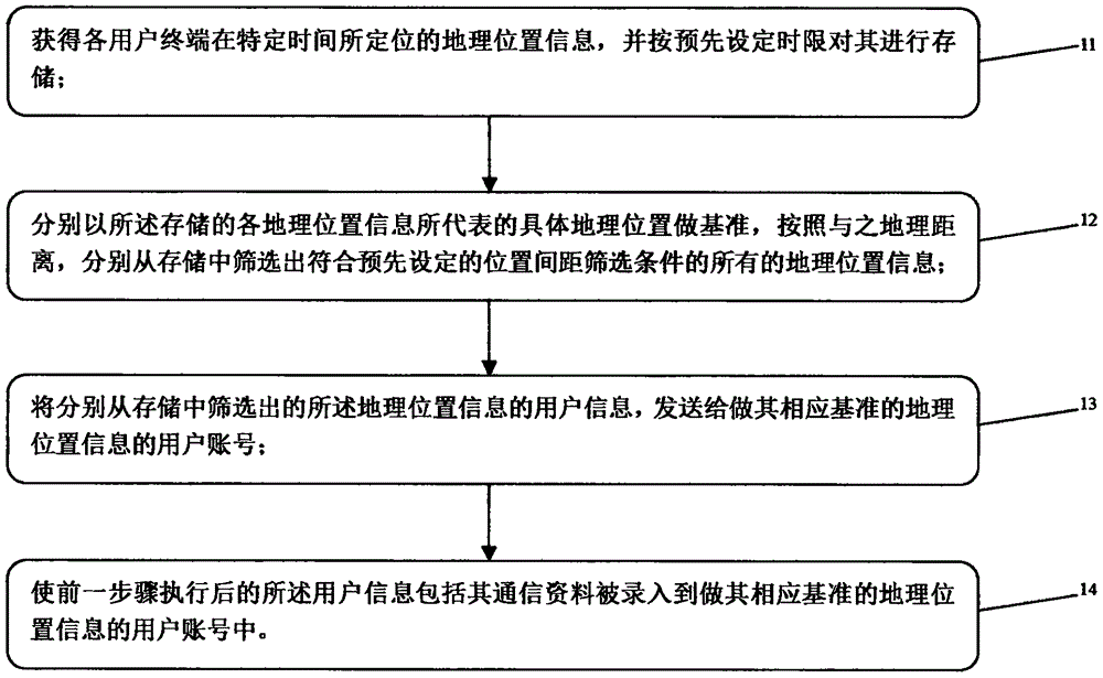 Communication data management method and system for mobile terminal based on mobile internet