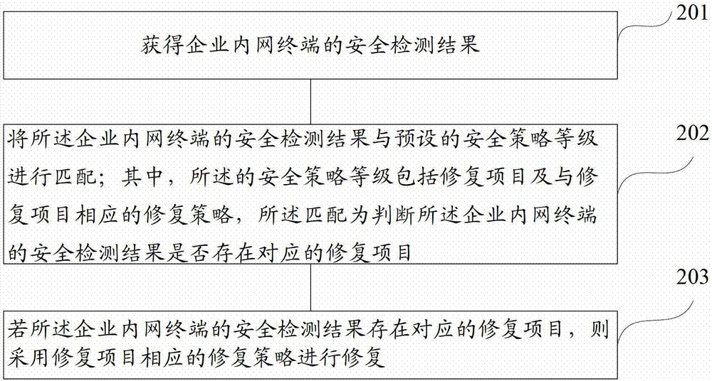 Enterprise intranet terminal safety maintenance method and device