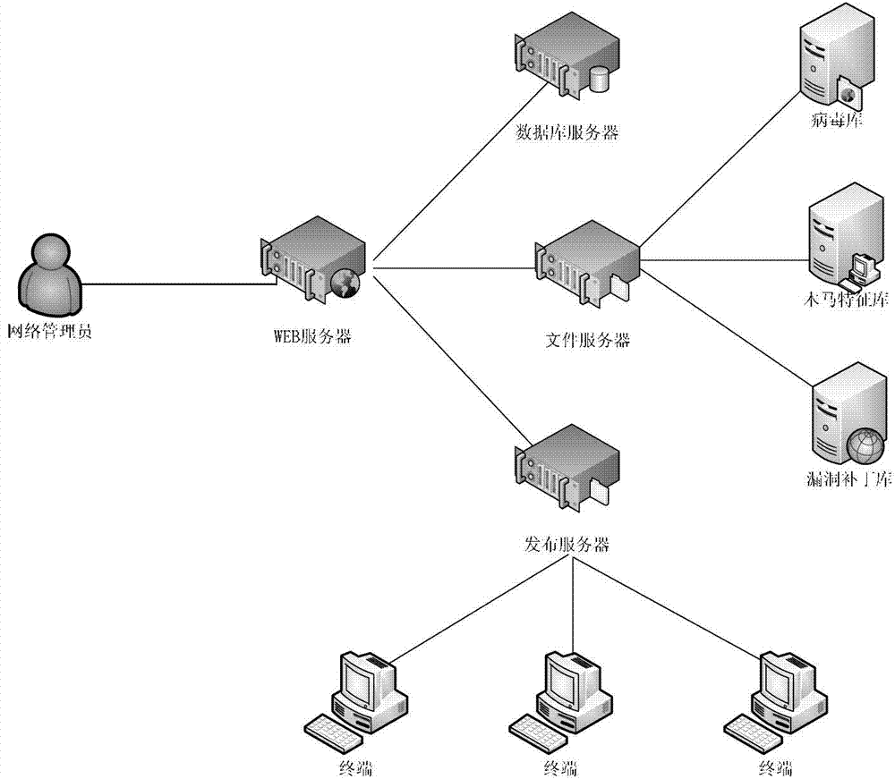 Enterprise intranet terminal safety maintenance method and device