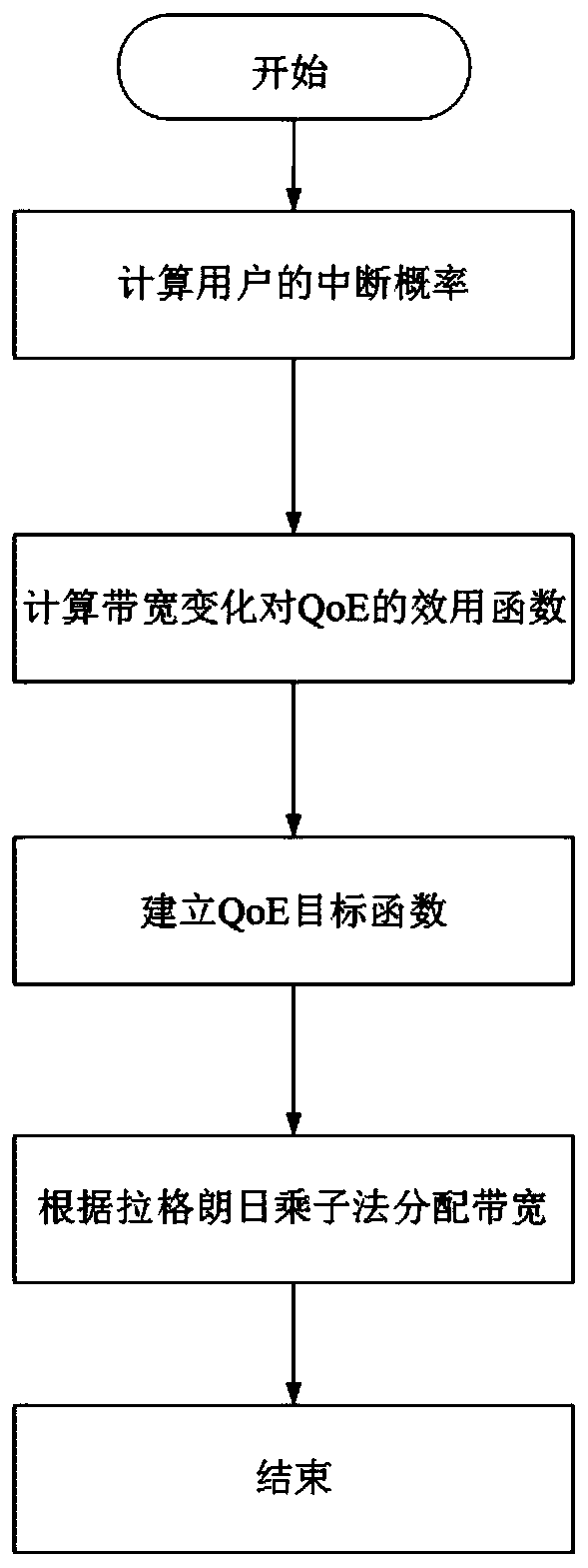 Bandwidth allocation method with user perception experience quality