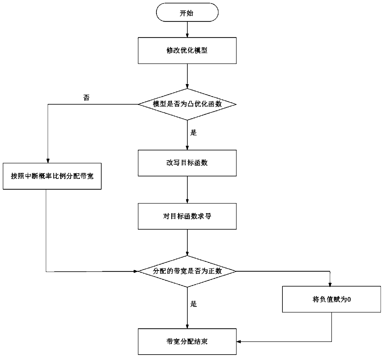 Bandwidth allocation method with user perception experience quality