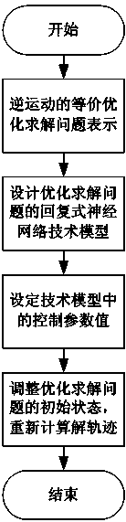 Inverse kinematic solving method based on neural network