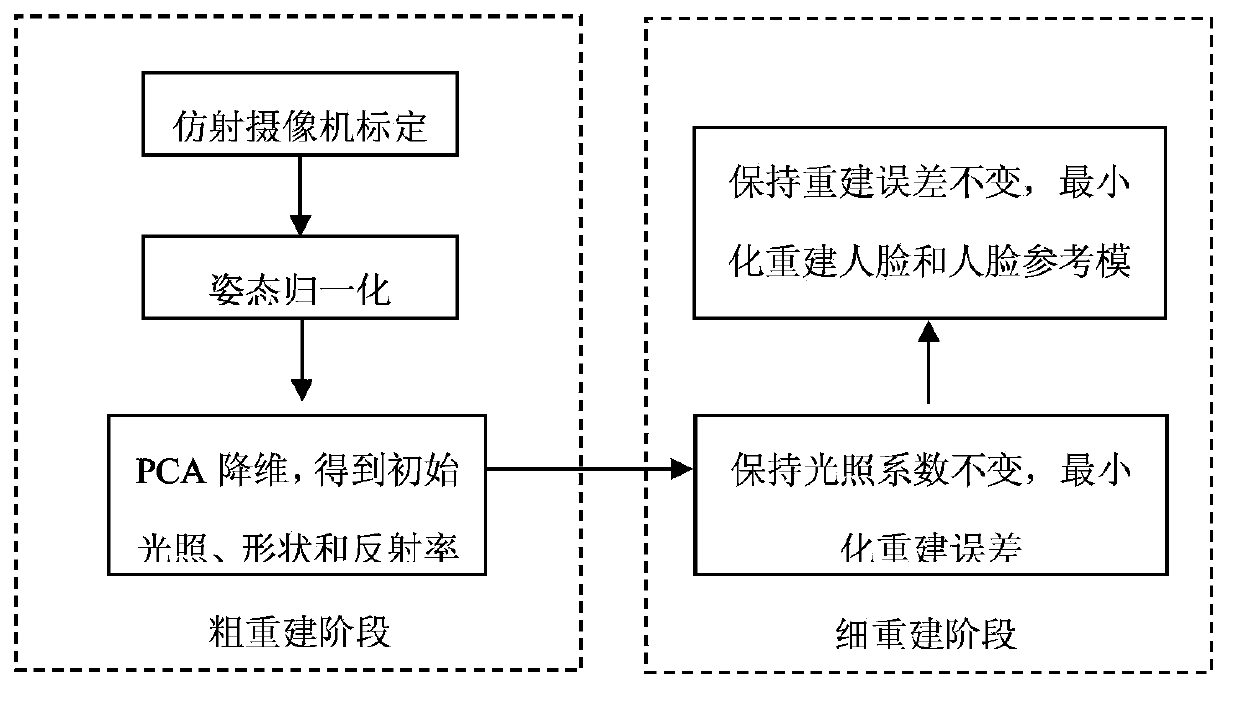 High-resolution three-dimensional face scanning method for camera phone