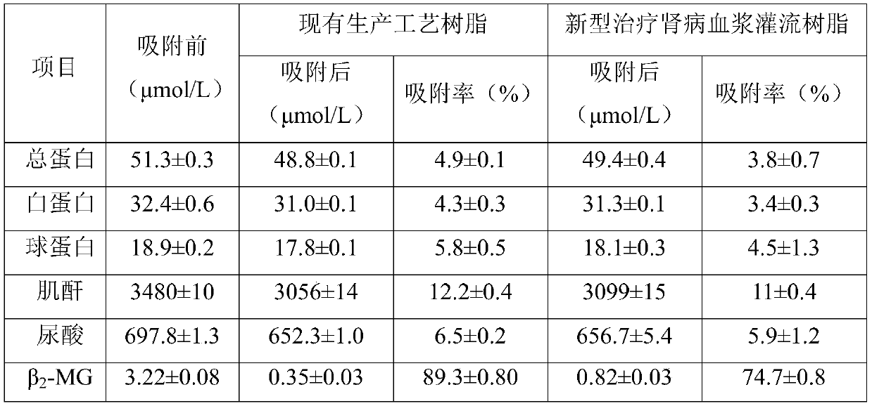 Novel plasma perfusion resin for treating nephropathy, and preparation method and application thereof