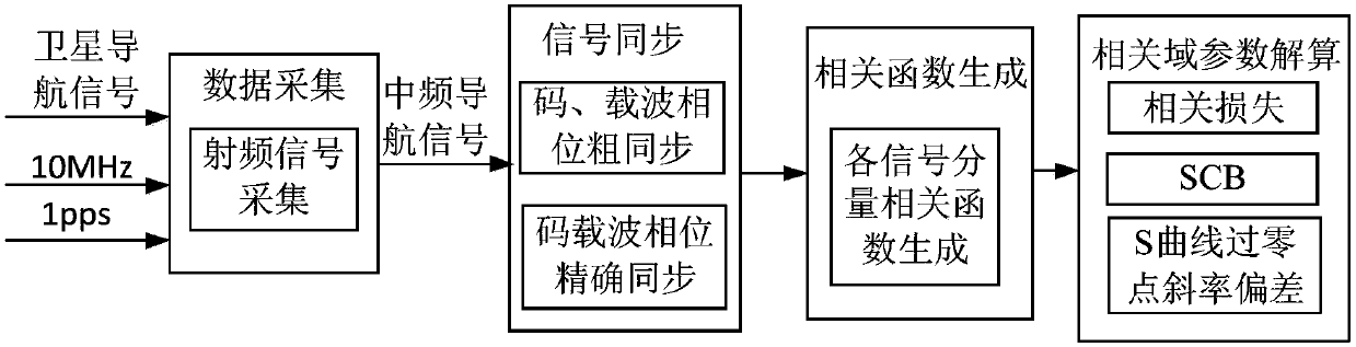 Accurate relevant domain parameter calculation method for navigation signal quality evaluation