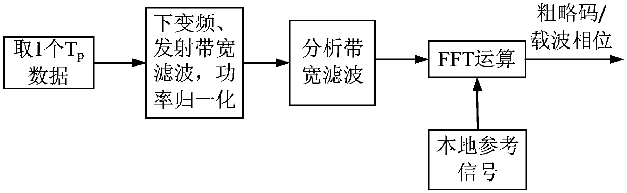 Accurate relevant domain parameter calculation method for navigation signal quality evaluation