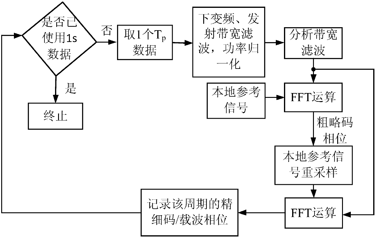 Accurate relevant domain parameter calculation method for navigation signal quality evaluation