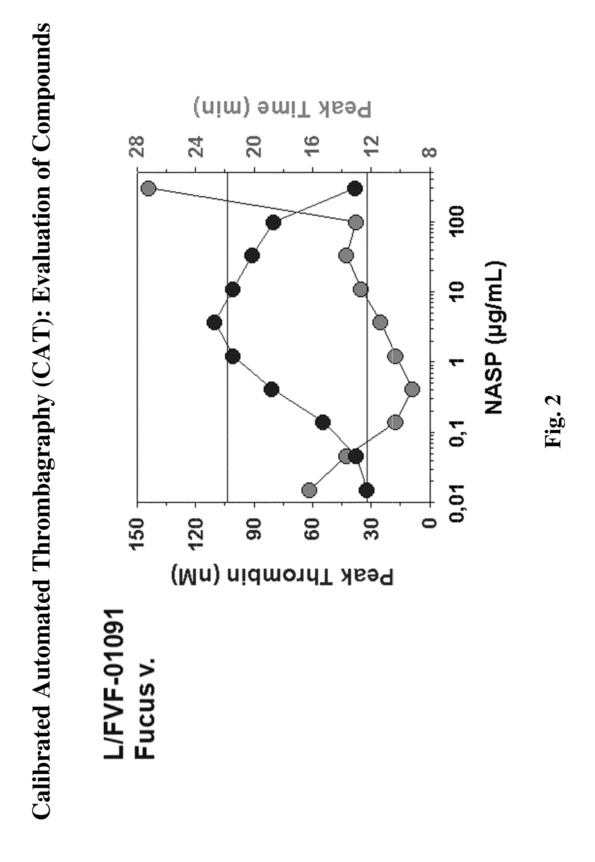 Methods and compositions for treating bleeding disorders