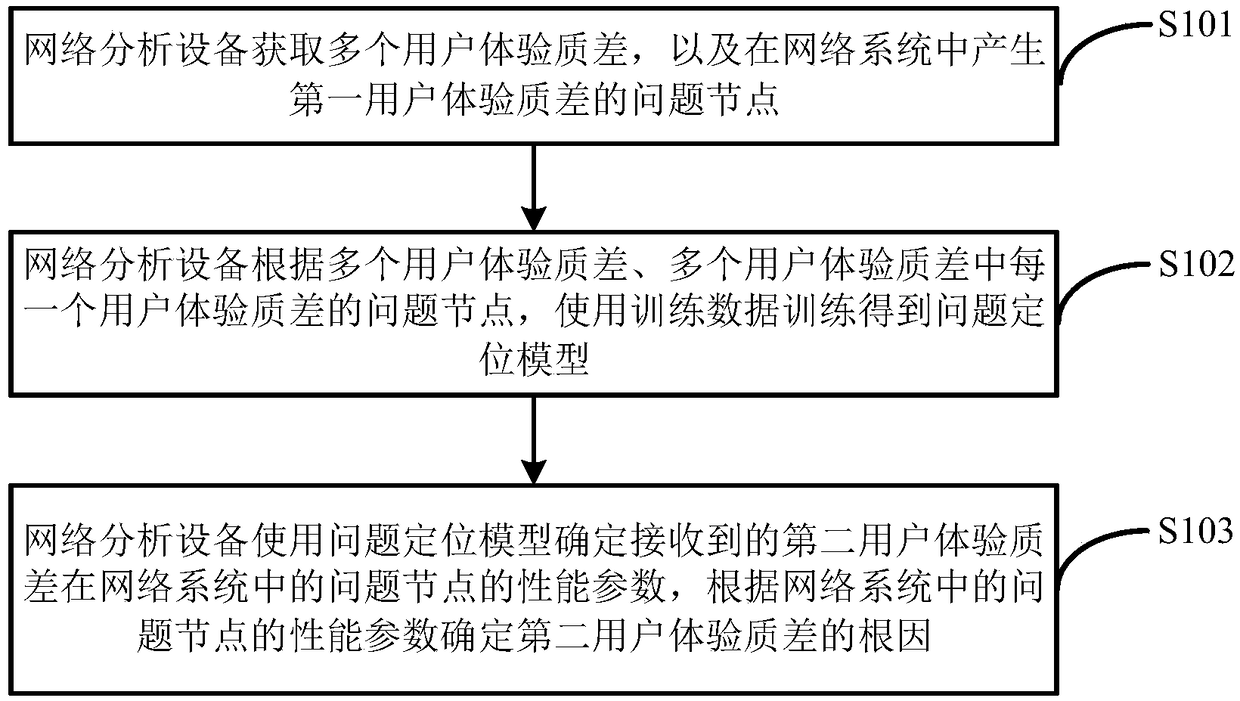 Network analysis method and device