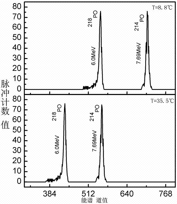 Method and device for eliminating drift influence of temperature on alpha-energy spectrum peak of Si-PIN detector