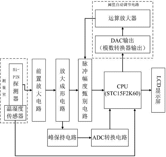 Method and device for eliminating drift influence of temperature on alpha-energy spectrum peak of Si-PIN detector