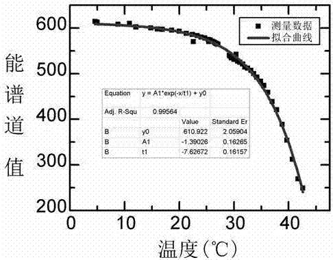 Method and device for eliminating drift influence of temperature on alpha-energy spectrum peak of Si-PIN detector