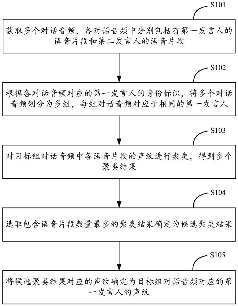 Voiceprint recognition method and device, equipment, storage medium and program product