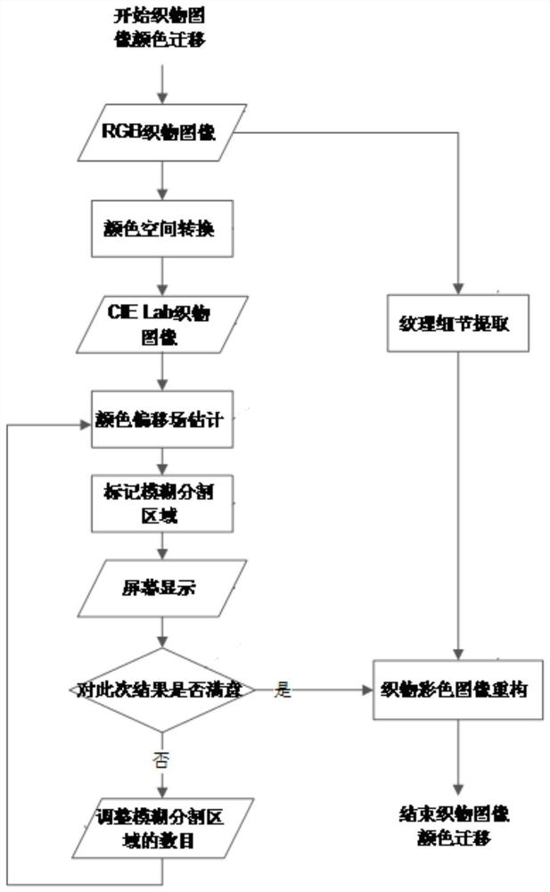 A Fabric Pattern Color Transfer Method Based on Weaving Texture Detail Enhancement