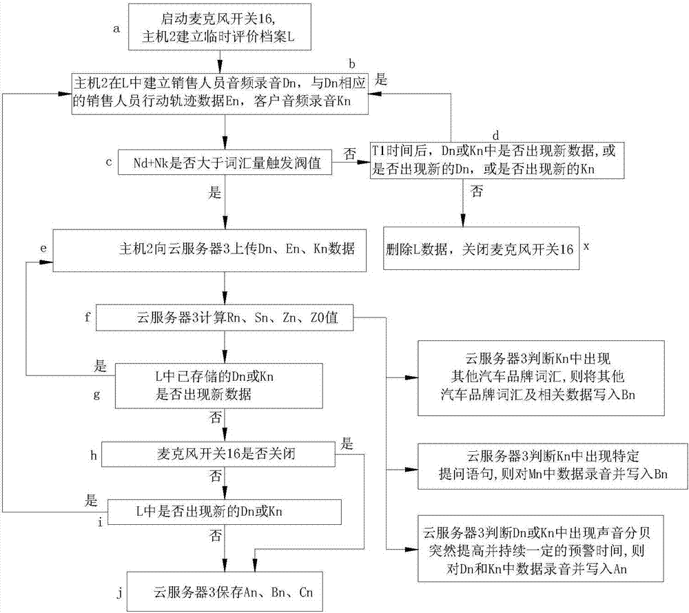 Automobile 4S shop team sales service quality evaluating system and method