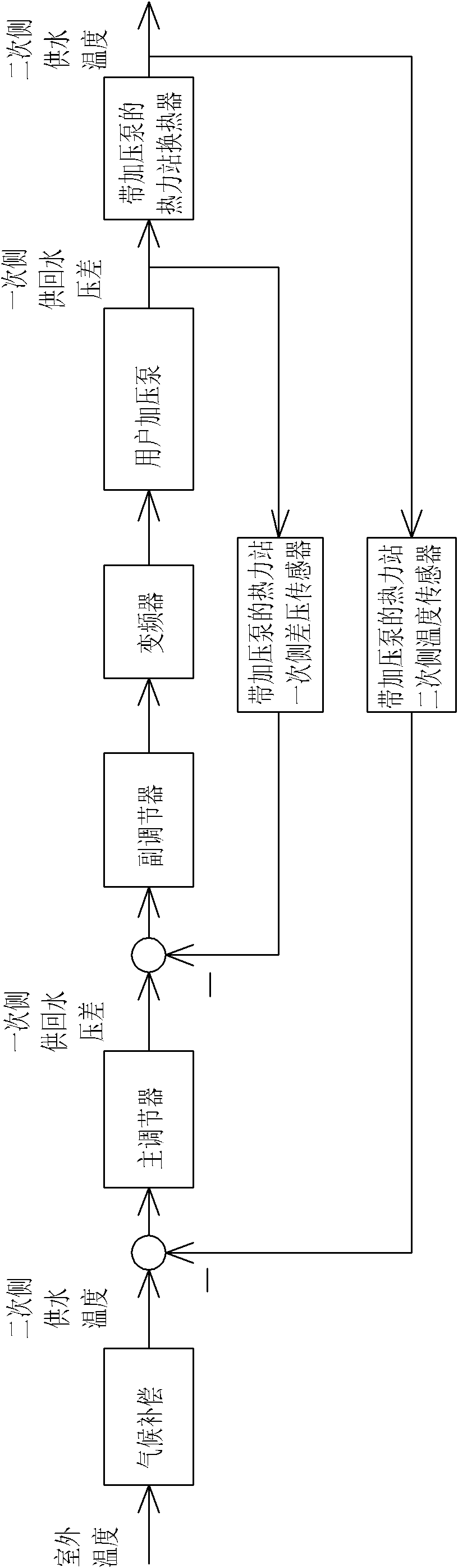 Method for regulating critical zero differential pressure state of distributed water pump variable flow heat supply system