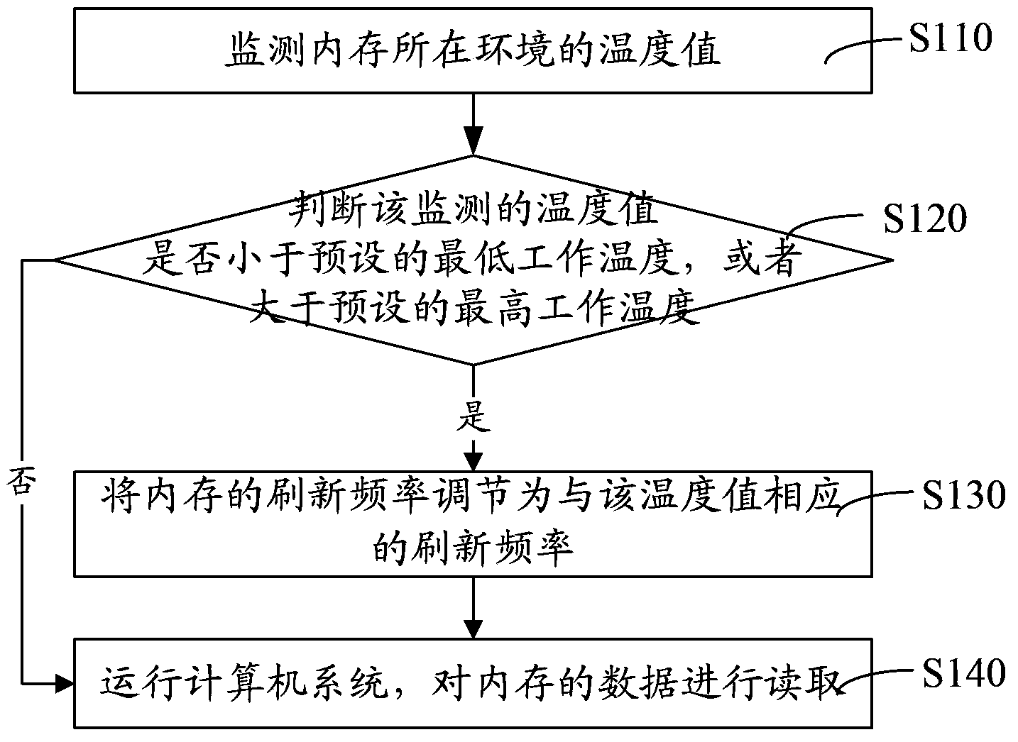 Method and system for managing memory