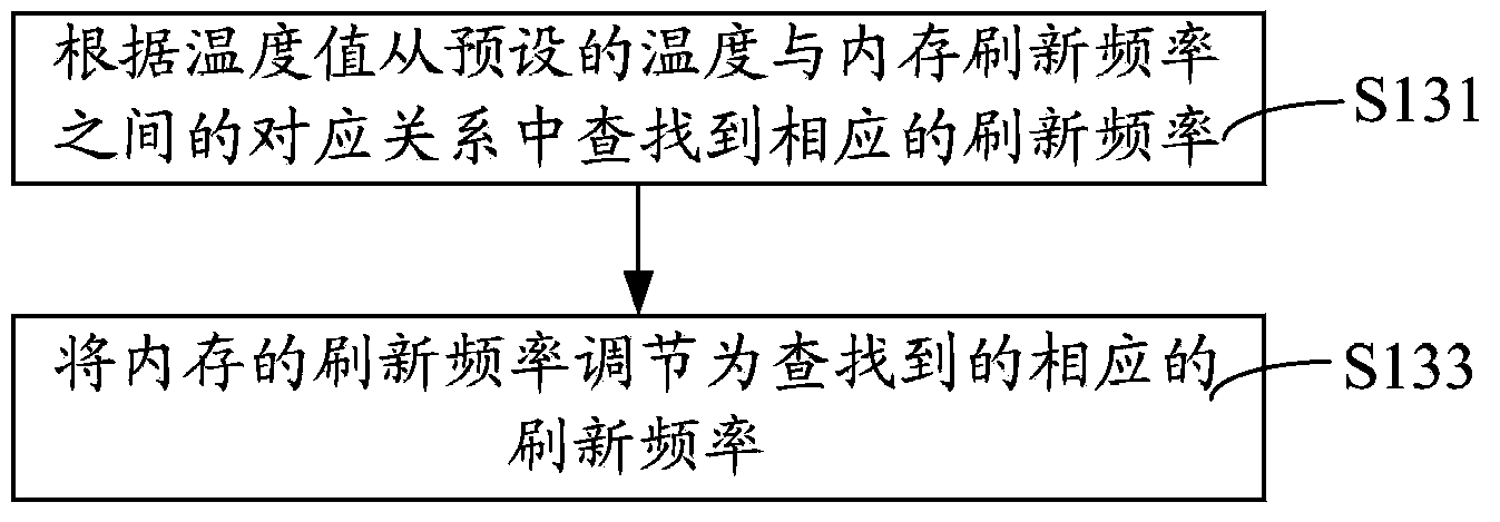 Method and system for managing memory