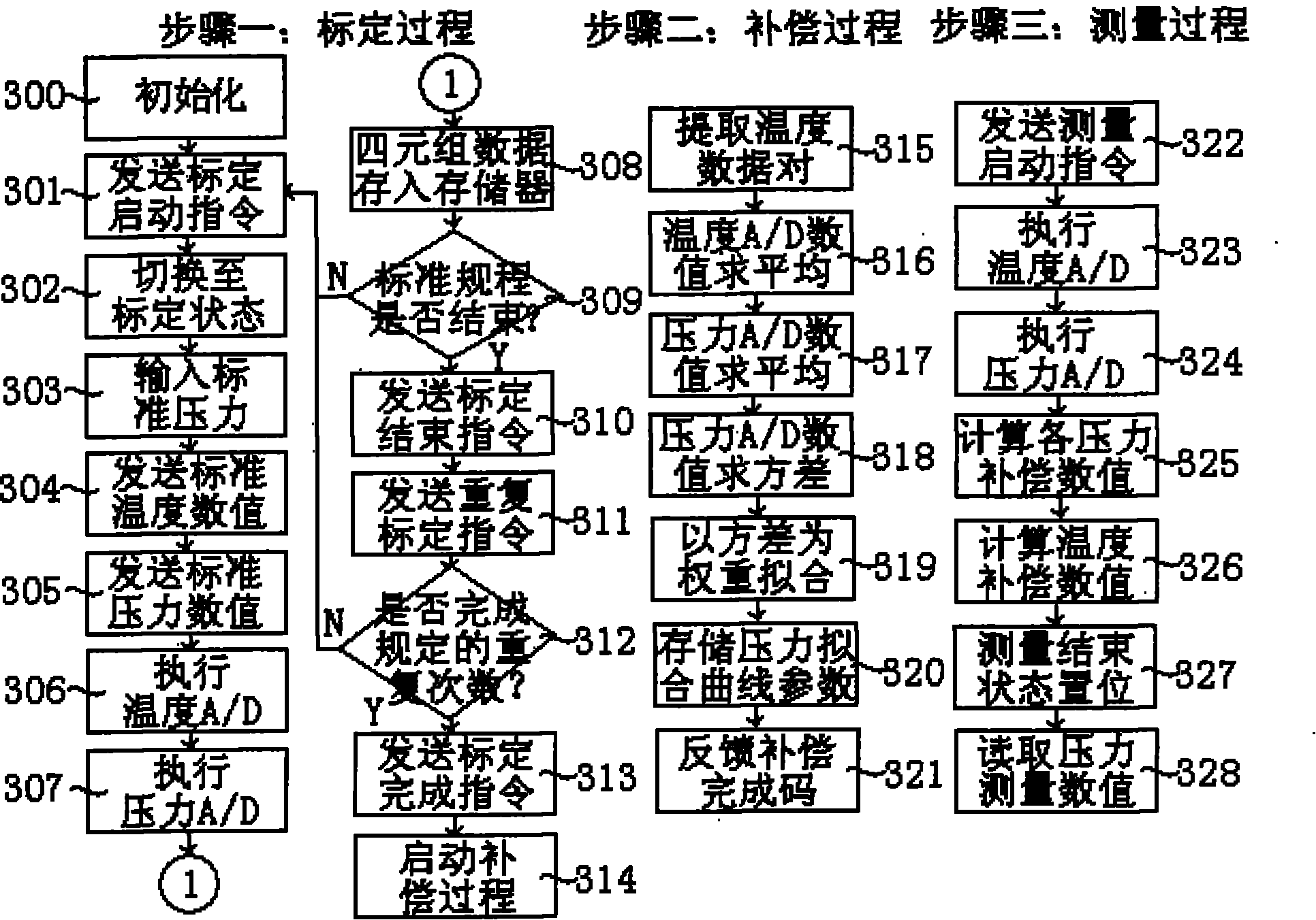 Temperature compensation method for pressure sensor