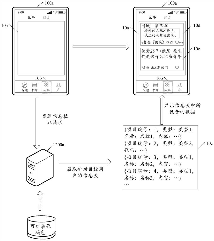 Information flow processing method and device and computer readable storage medium