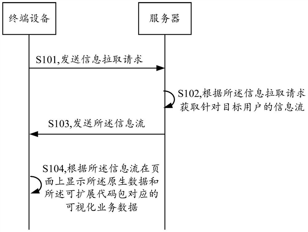 Information flow processing method and device and computer readable storage medium