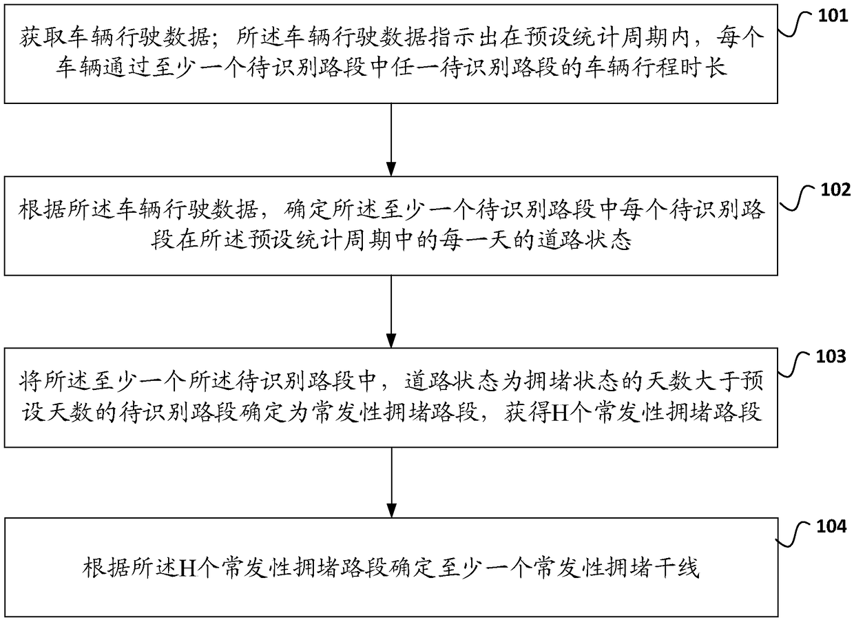 Congestion identification method and device