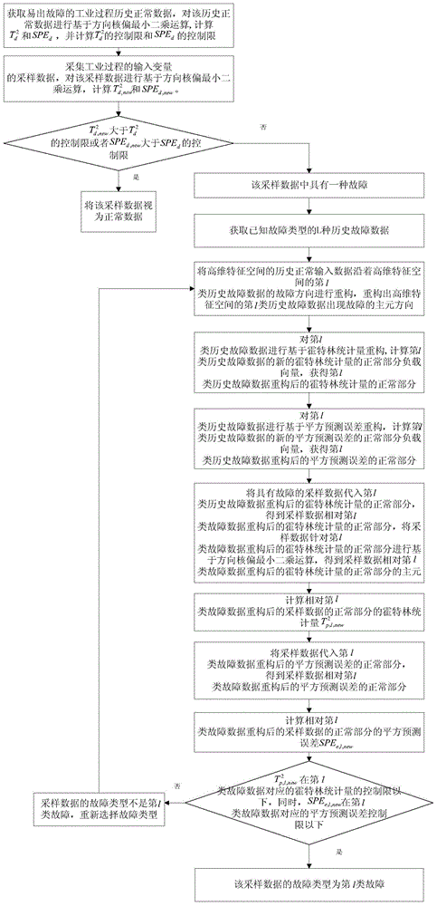 Industrial process fault diagnosis method based on direction kernel partial least square