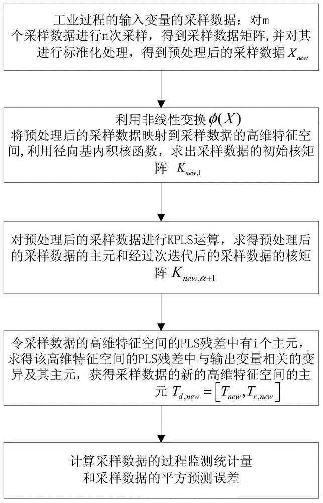 Industrial process fault diagnosis method based on direction kernel partial least square