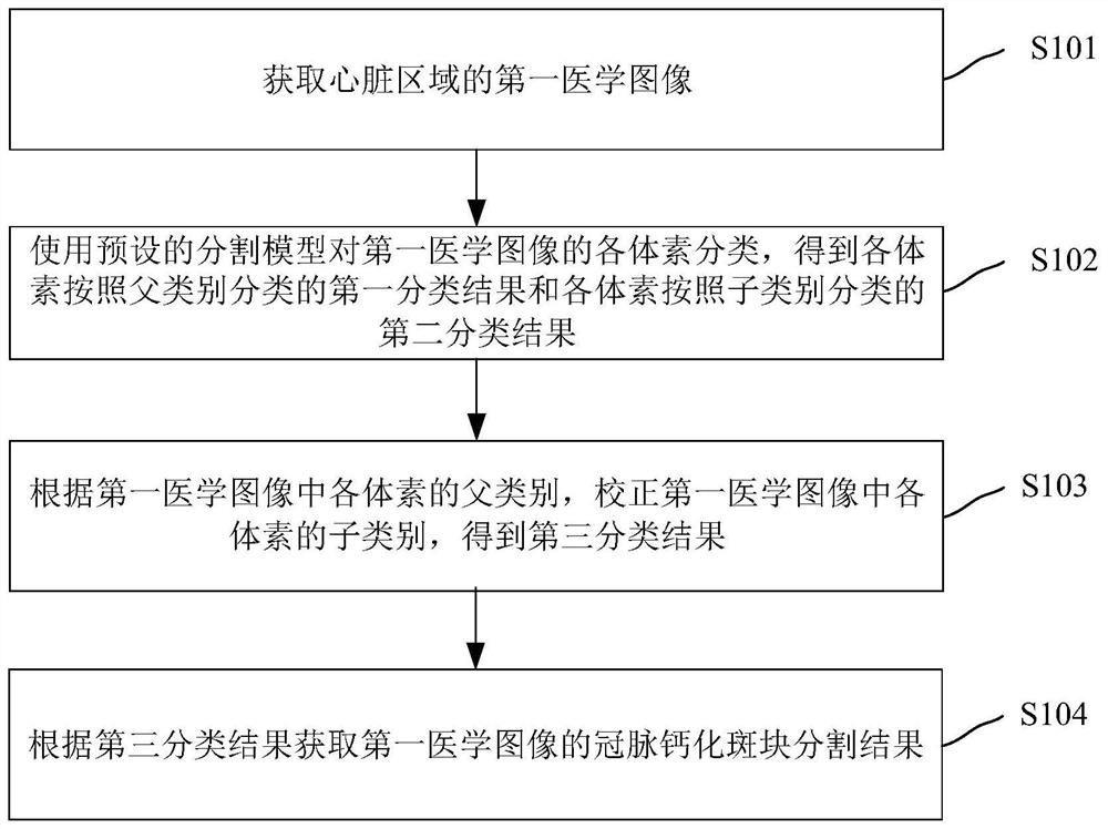 Coronary artery calcification plaque segmentation method and coronary artery calcification integral calculation method