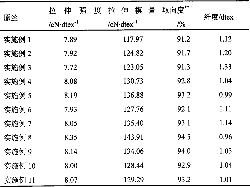 Preparation method of high-performance polyacrylonitrile-based carbon fiber precursor