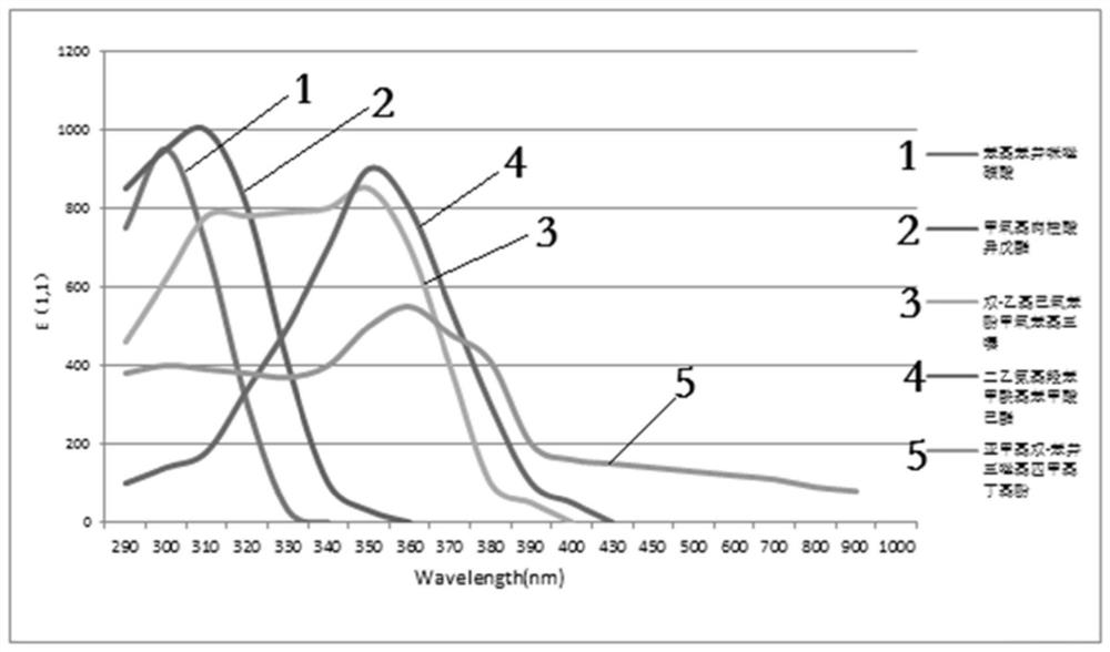 Sun-screening repairing composition and preparation method thereof