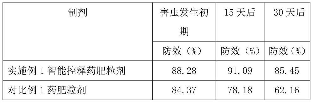 Controlled-release pesticide fertilizer granule containing aryl pyrrole nitrile and methoxyl acrylate