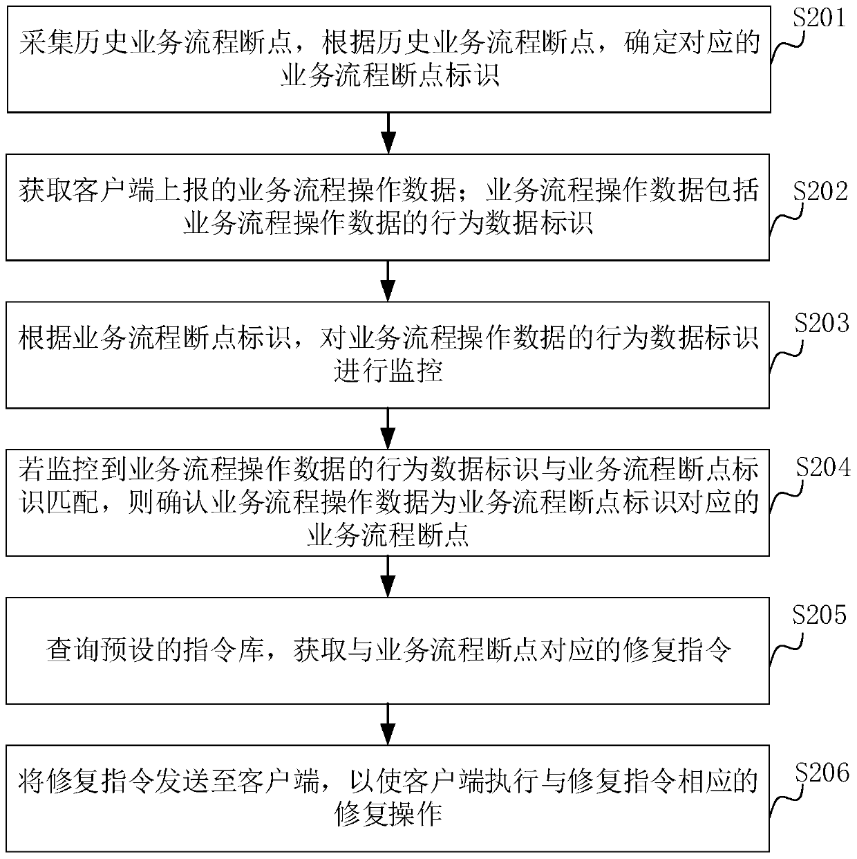 Service process breakpoint repairing method and device, computer equipment and storage medium