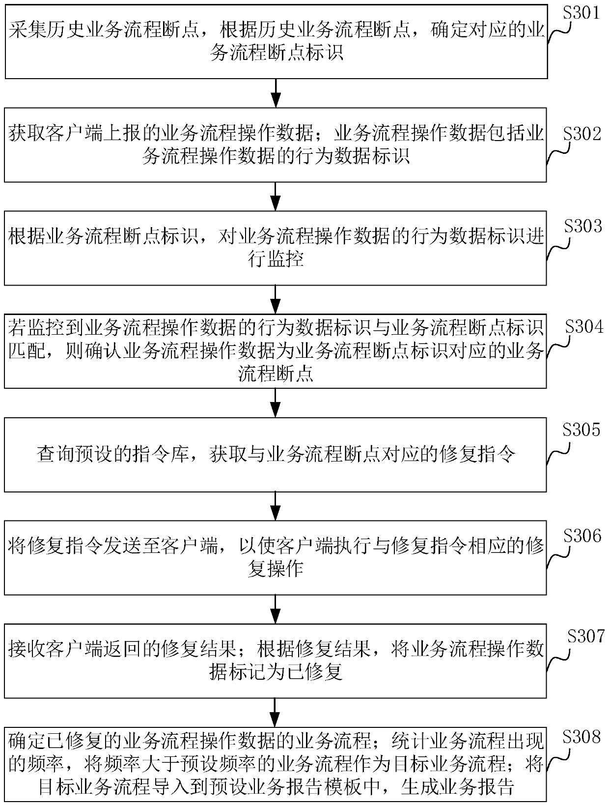 Service process breakpoint repairing method and device, computer equipment and storage medium