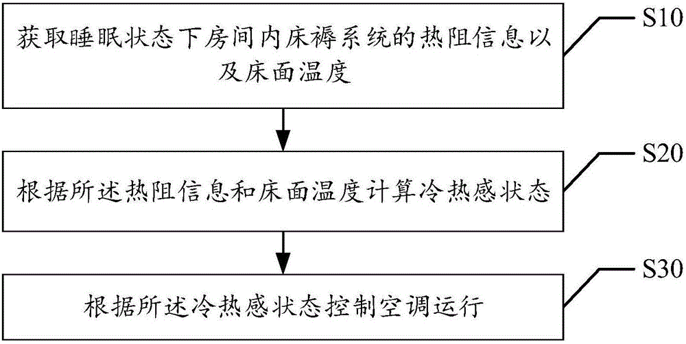 Air conditioner control method and device