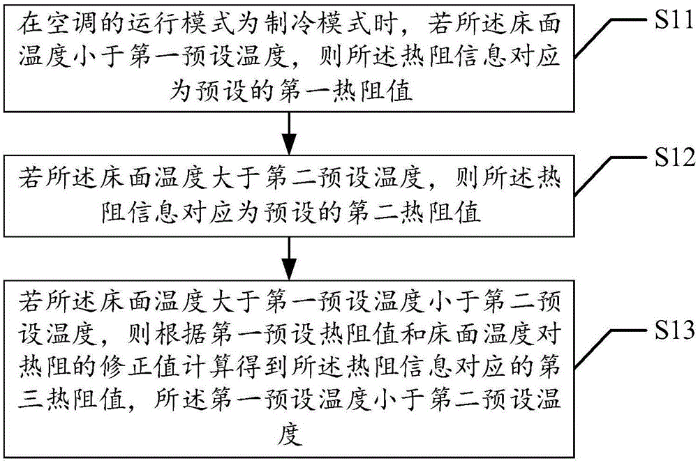 Air conditioner control method and device